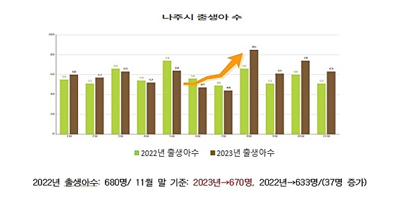 나주시 월별 출생아 수 비교 그래프 [사진=나주시]