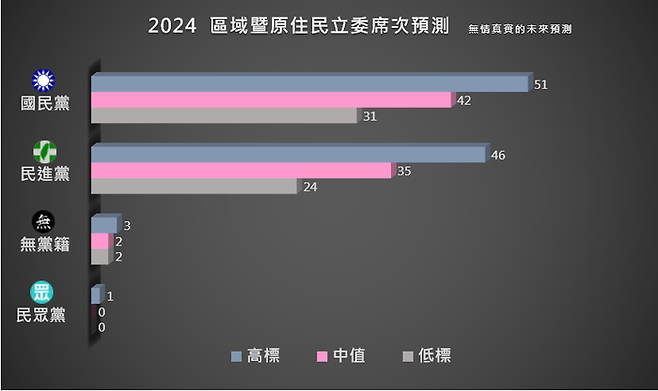 대만 여론조사 사이트 ‘무정진실적미래예측’이 내놓은 입법위원 선거 지역구 의석 확보 예측(위에서부터 국민당, 민진당, 무소속, 민중당 순). 홈페이지 캡처
