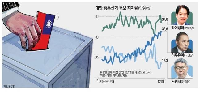 총통 후보자 지지율 추이