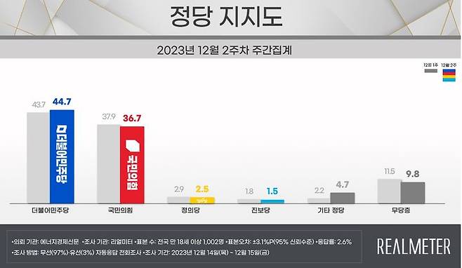 [서울=뉴시스] 12월2주차 리얼미터 정당지지도 조사결과. (자료=리얼미터 제공) 2023.12.17. *재판매 및 DB 금지 *재판매 및 DB 금지