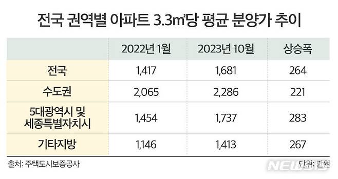 [서울=뉴시스]분양가 추이.(사진=더피알 제공)