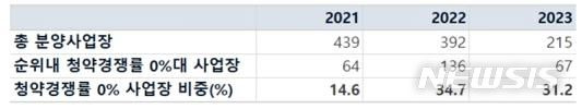 [서울=뉴시스] 2021년~2023년 순위내 청약경쟁률 0%대 사업지 추이. (표=직방 제공)