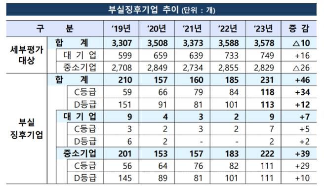 금융감독원 제공