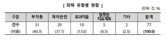 치아교정 피해 신고 77건 유형 분석 [한국소비자원 자료]