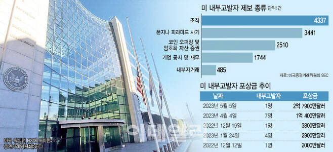 SEC는 올해 5월 SEC에 제보한 내부 고발자 1명에게 2억7900만달러(3700억원)의 포상금을 지급했다. SEC가 지난달 펴낸 연례 의회 보고서에 따르면, SEC가 제보자 포상금으로 지급한 금액이 올해만 거의 6억달러(7914억원)에 달했다. SEC는 이같은 내부고발로 40억달러 즉 5조원이 넘는 투자자 피해를 막았기 때문에 성공적인 조치였다고 평가했다.(사진=최훈길 기자, 그래픽=이미나 기자)