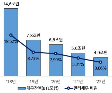 전국 17개 시도교육청의 관리채무 비율 현황(자료: 교육부)