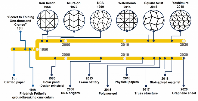 다양한 오리가미 패턴과 패턴을 활용한 응용물질의 모식도.