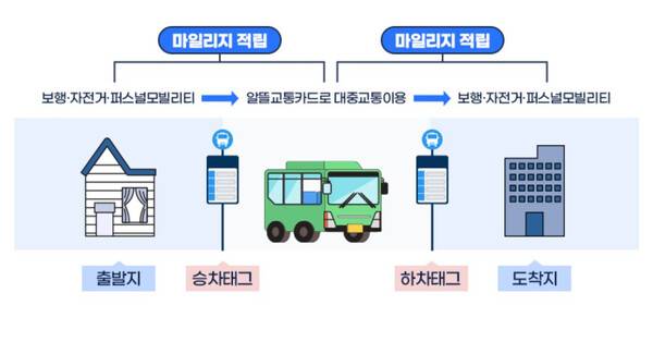 알뜰교통카드 사업