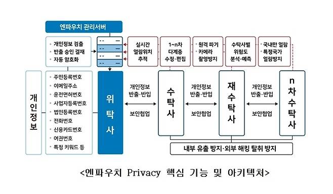 이노티움 엔파우치 프라이버시 개념도