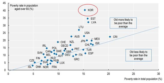 OECD 38개 회원국의 노인 빈곤율을 나타낸 그래프에서 한국은 가장 위에 올라가 있다. OECD '한눈에 보는 연금 2023'