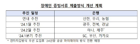 장애인 비과세종합저축 증빙 서류 제출 방식 개선 계획 [표=금융감독원]