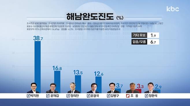 ▲전남 해남ㆍ완도ㆍ진도, 돌아온 '올드보이' 압도적 지지 계속될까?