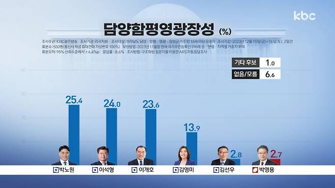 ▲전남 담양·함평·영광·장성, 압도하지 못하는 현역..3파전 선두 경쟁