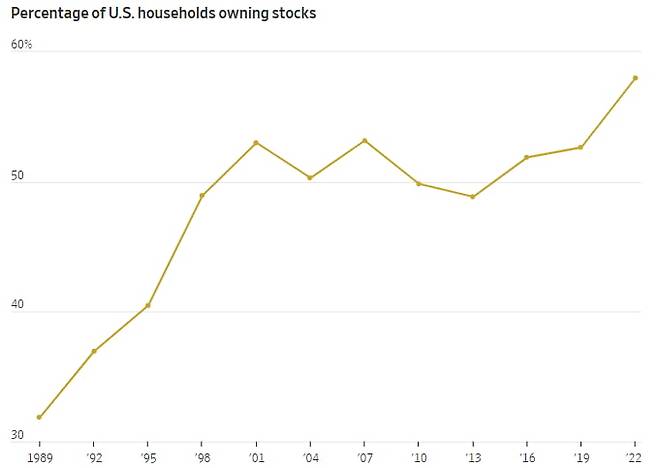 자료=WSJ, Fed