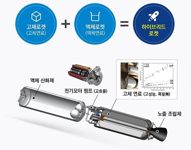 이노스페이스의 기술 차별점인 하이브리드 로켓. / 사진=이노스페이스