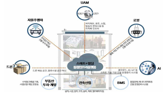 19일 국토교통부는 '스마트+빌딩 활성화 로드맵'을 발표, 비즈니스 모델 도출을 위해 공공에서 다양한 시범사업·과제를 제공하고 규제개선, 인센티브, 인력양성 등 범정부 차원에서 이를 적극 수용하기로 했다. 사진은 스마트+빌딩 산업 생태계./사진제공=국토교통부