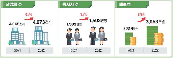 [통계청 제공]