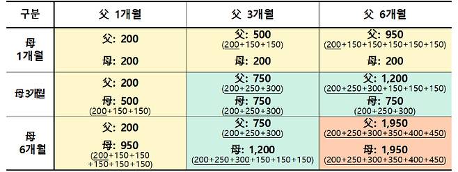 6+6 부모육아휴직제 사용 기간별 최대 지급액 예시. 노동부 제공