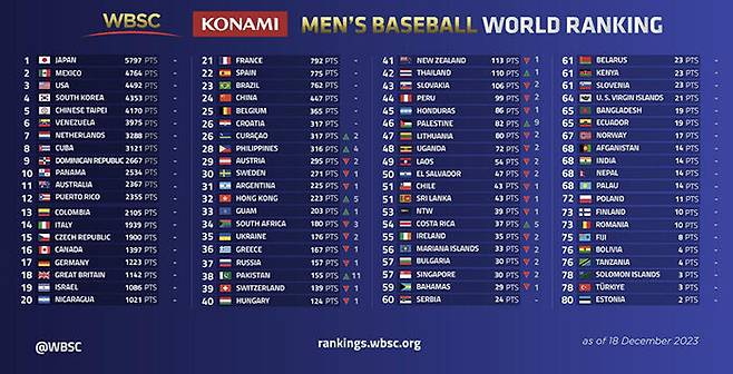 WBSC 남자 야구 세계 랭킹