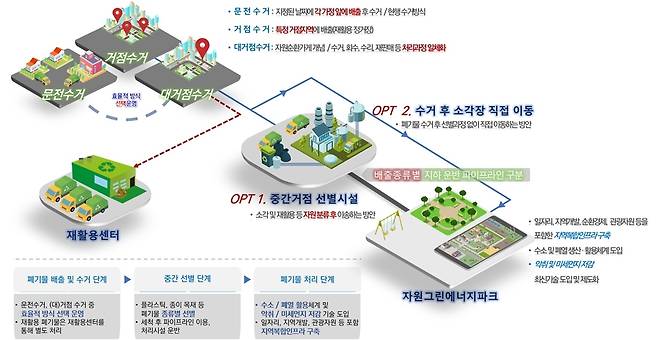 생활폐기물 전 과정 순환 경제 처리시스템 [고양시 제공. 재판매 및 DB 금지]