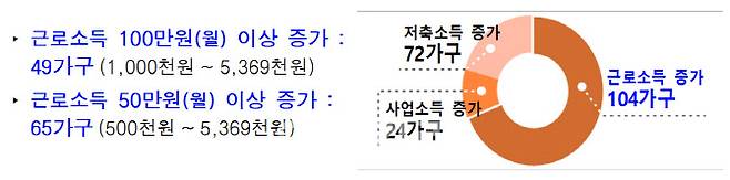 안심소득 1단계 시범사업 지원가구 중 104가구(21.8%)는 올 11월 기준, 근로소득 증가 경험. (자료=서울시)