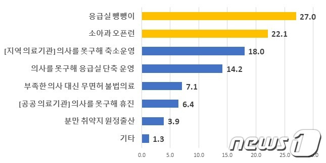 '의사 인력 부족이 심각하다고 느끼는 영역'에 대한 응답율. (한국소비자연맹 제공)