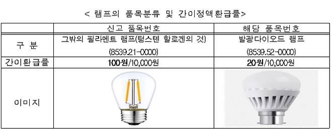 대구본부세관 제공