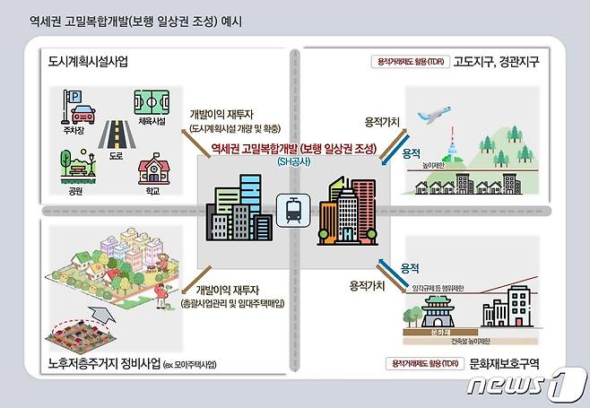 역세권 고밀복합개발 보행 일상권 조성 예시(SH 제공).