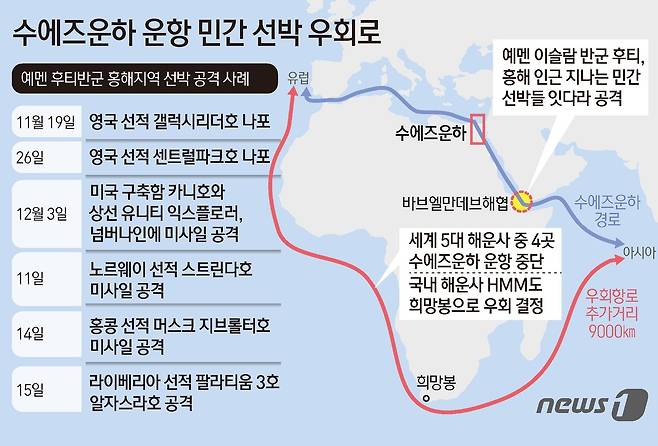 하마스를 지지하는 예멘의 후티 반군은 이스라엘의 가자지구 공격에 대응한다는 명목으로 수에즈운하를 드나드는 선박 가운데 이스라엘과 조금이라도 연관이 있는 선박들을 공격해 왔다. 로이터통신에 따르면 MSC는 지난 15일 밤 라이베리아 선적의 자사 화물선 팔라티움 3호가 홍해 남단 예멘 바브엘만데브 해협에서 드론 공격을 받았다면서 일부 선박이 수에즈운하가 아닌 희망봉을 돌아가는 항로를 선택한다고 밝혔다. ⓒ News1 김초희 디자이너