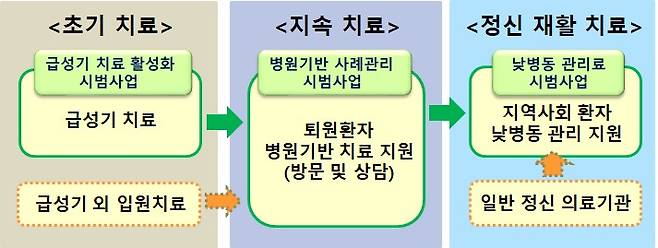 보건복지부 제공