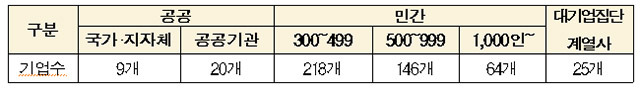 장애인 고용의무 불이행 기관·기업 457곳./고용노동부