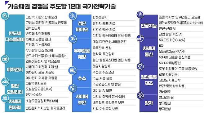 정부가 20일 확정한 12대 국가전략기술과 50개 중점기술./과학기술정보통신부