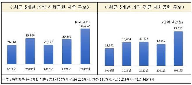 최근 5개년 기업 사회공헌 지출 규모 및 최근 5개년 기업 평균 사회공헌 규모ⓒ한국경제인협회