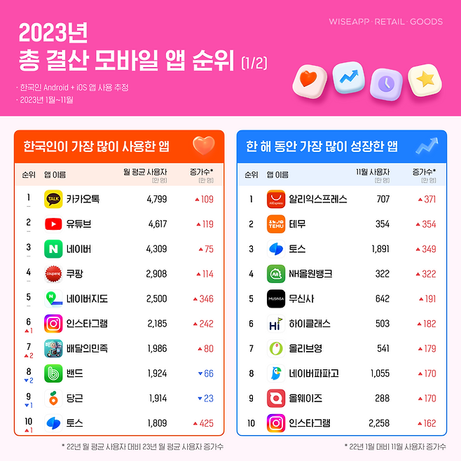 2023년 총 결산 모바일 앱 순위. ⓒ와이즈앱·리테일·굿즈