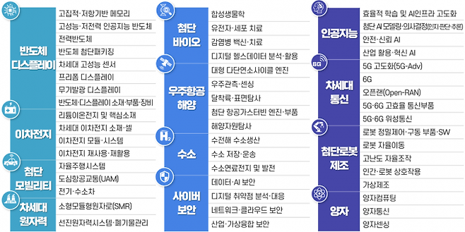 12대 국가전략기술과 50개 세부 중점기술 목록. 과기정통부 제공.