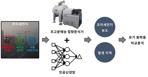 질량분석 데이터 기반 인공신경망 모델링 분석