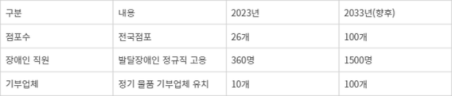 우리금융그룹  굿윌스토어 지원 상세 계획. <출처=우리금융그룹> - 우리금융그룹 굿윌스토어 지원 상세 계획. <출처=우리금융그룹>