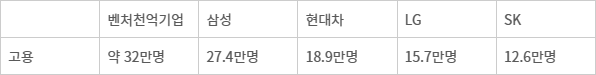 벤처천억기업 경영 성과(고용) - 벤처천억기업 경영 성과(고용)(자료 : 중소벤처기업부)