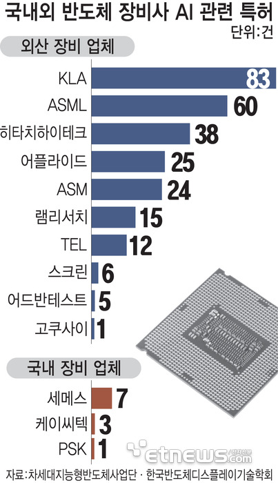 국내외 반도체 장비사 AI 관련 특허