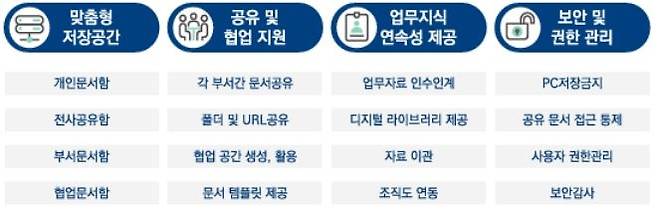 문서중앙화 특장점