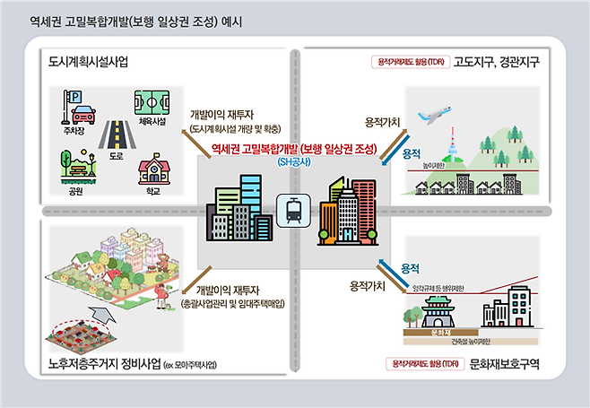 역세권 고밀복합개발 보행 일상권 조성 예시. SH공사 제공