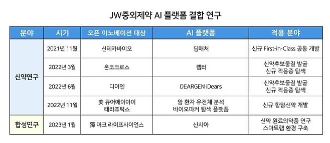 JW중외제약 신약개발 표/그래픽=JW중외제약