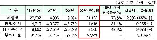 인천국제공항공사 매출 추이. <자료=인천공항공사>