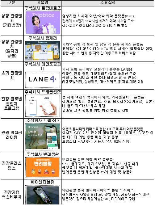 2023 우수 관광벤처 문체부장관상 수상 기업/자료= 문체부