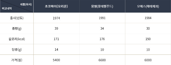 세 제품을 출시(년도), 중량(g), 칼로리(㎉), 당류(g), 가격에 따라 나열한 표. /인포그래픽=문희인 기자