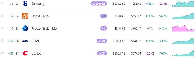 전세계 주식 시총에서 27위를 차지한 코스트코. 23위인 삼성전자와 4순위 차이다. [인피니트마켓캡 자료]
