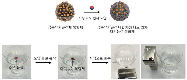 금속유기골격체 및 자성 나노 입자 도입을 통해 다기능성 복합체 제작 및 기름 흡착 소재로의 활용.[KAIST 제공]