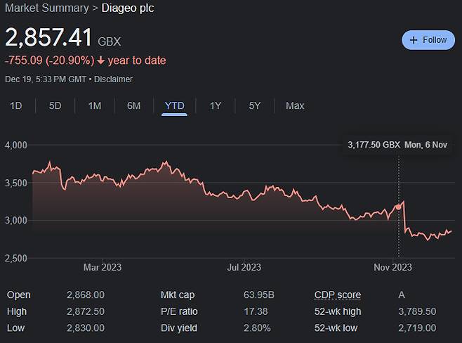디아지오 2023년 주가 추이 [구글금융 자료]
