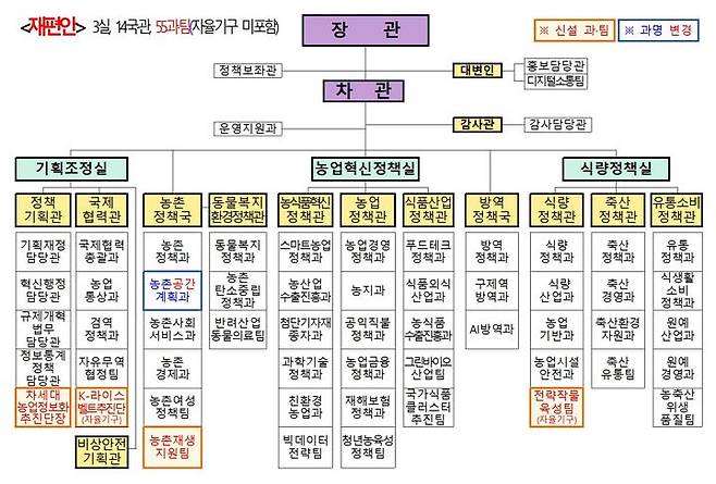 [세종=뉴시스] 농림축산식품부는 국정과제 이행과 농정현안에 대응하기 위해 과단위 조직을 신설하는 등 조직개편을 단행했다.  *재판매 및 DB 금지