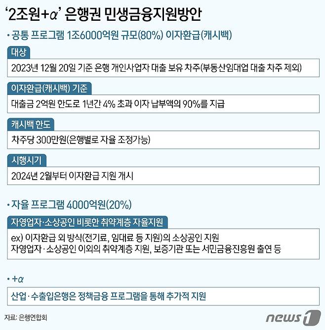 국내 은행들이 오는 2024년 2월부터 상생금융을 위해 개인사업자 187만명에게 1조6000억원을 이자환급(캐시백) 방식으로 돌려준다. 취약계층을 위해 4000억원도 자율적으로 지원하기로 했다. 21일 조용병 은행연합회장과 20개 사원은행 은행장들은 김주현 금융위원장, 이복현 금융감독원장과 함께 간담회를 개최하고 자영업자·소상공인을 위한 '2조원+α' 규모의 '은행권 민생금융 지원방안'(상생금융)을 발표했다. ⓒ News1 양혜림 디자이너